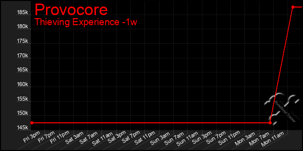 Last 7 Days Graph of Provocore