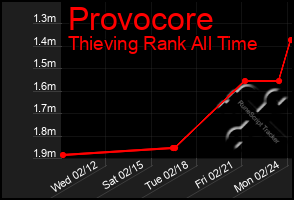 Total Graph of Provocore