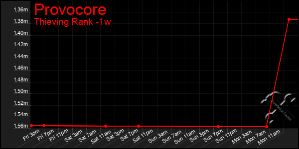 Last 7 Days Graph of Provocore