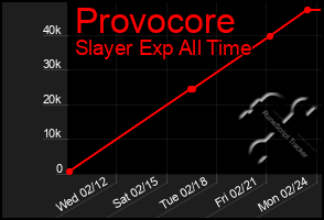 Total Graph of Provocore