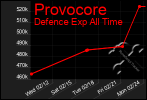 Total Graph of Provocore