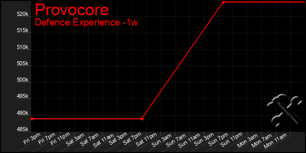 Last 7 Days Graph of Provocore