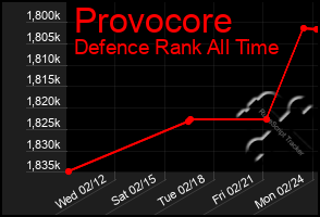 Total Graph of Provocore