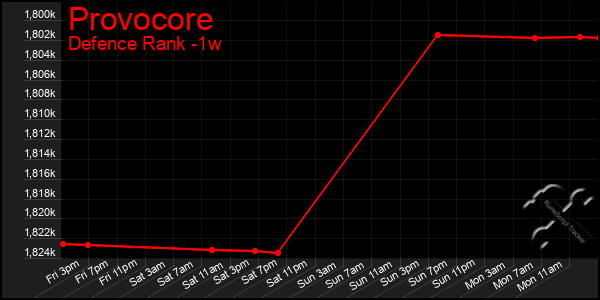 Last 7 Days Graph of Provocore