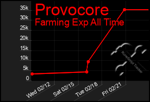 Total Graph of Provocore