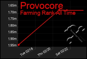 Total Graph of Provocore