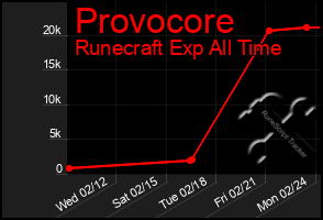 Total Graph of Provocore