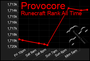 Total Graph of Provocore