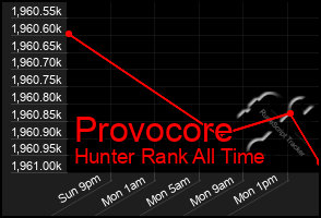 Total Graph of Provocore