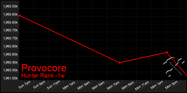 Last 7 Days Graph of Provocore