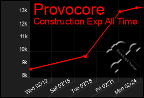 Total Graph of Provocore