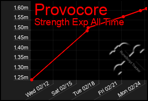 Total Graph of Provocore