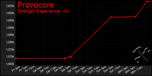 Last 7 Days Graph of Provocore