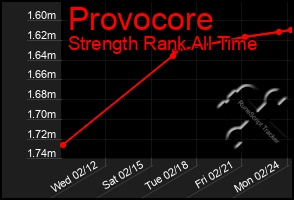 Total Graph of Provocore