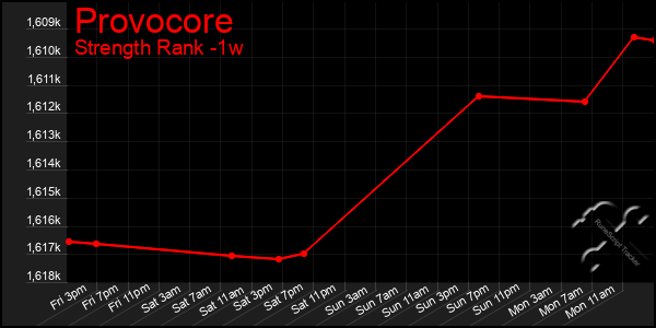 Last 7 Days Graph of Provocore