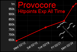 Total Graph of Provocore