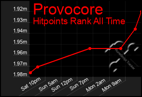 Total Graph of Provocore