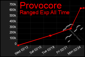 Total Graph of Provocore