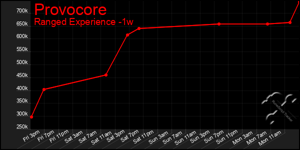 Last 7 Days Graph of Provocore