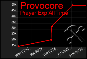 Total Graph of Provocore