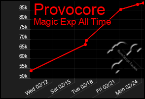 Total Graph of Provocore