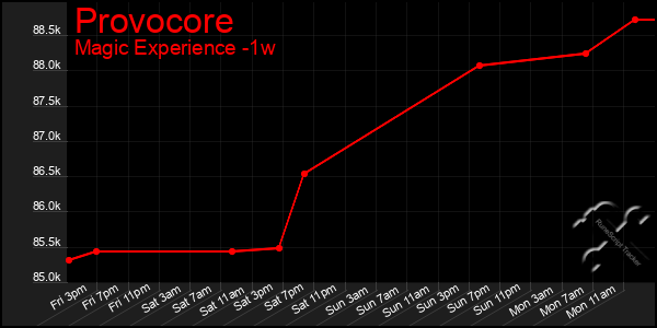 Last 7 Days Graph of Provocore