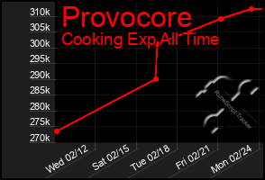 Total Graph of Provocore