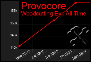 Total Graph of Provocore