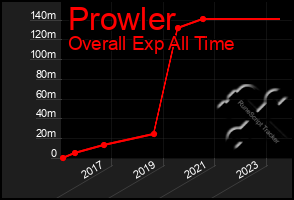 Total Graph of Prowler