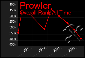 Total Graph of Prowler