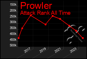 Total Graph of Prowler