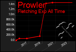 Total Graph of Prowler