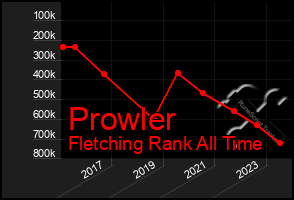 Total Graph of Prowler