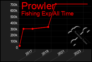 Total Graph of Prowler