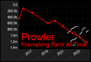 Total Graph of Prowler