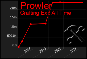 Total Graph of Prowler