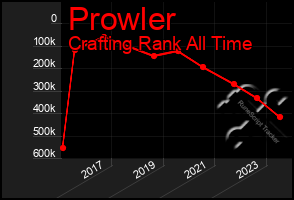 Total Graph of Prowler