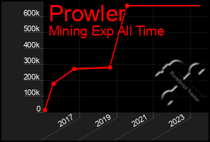 Total Graph of Prowler