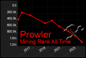 Total Graph of Prowler