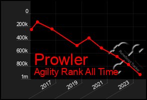 Total Graph of Prowler