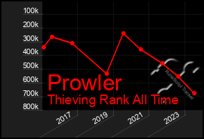 Total Graph of Prowler