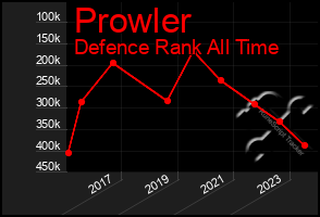 Total Graph of Prowler