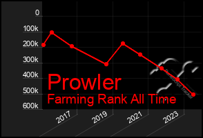 Total Graph of Prowler