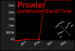 Total Graph of Prowler