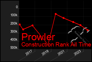 Total Graph of Prowler