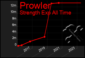 Total Graph of Prowler