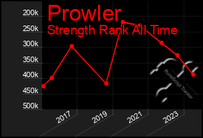 Total Graph of Prowler