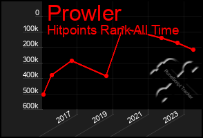 Total Graph of Prowler