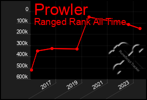 Total Graph of Prowler