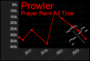 Total Graph of Prowler